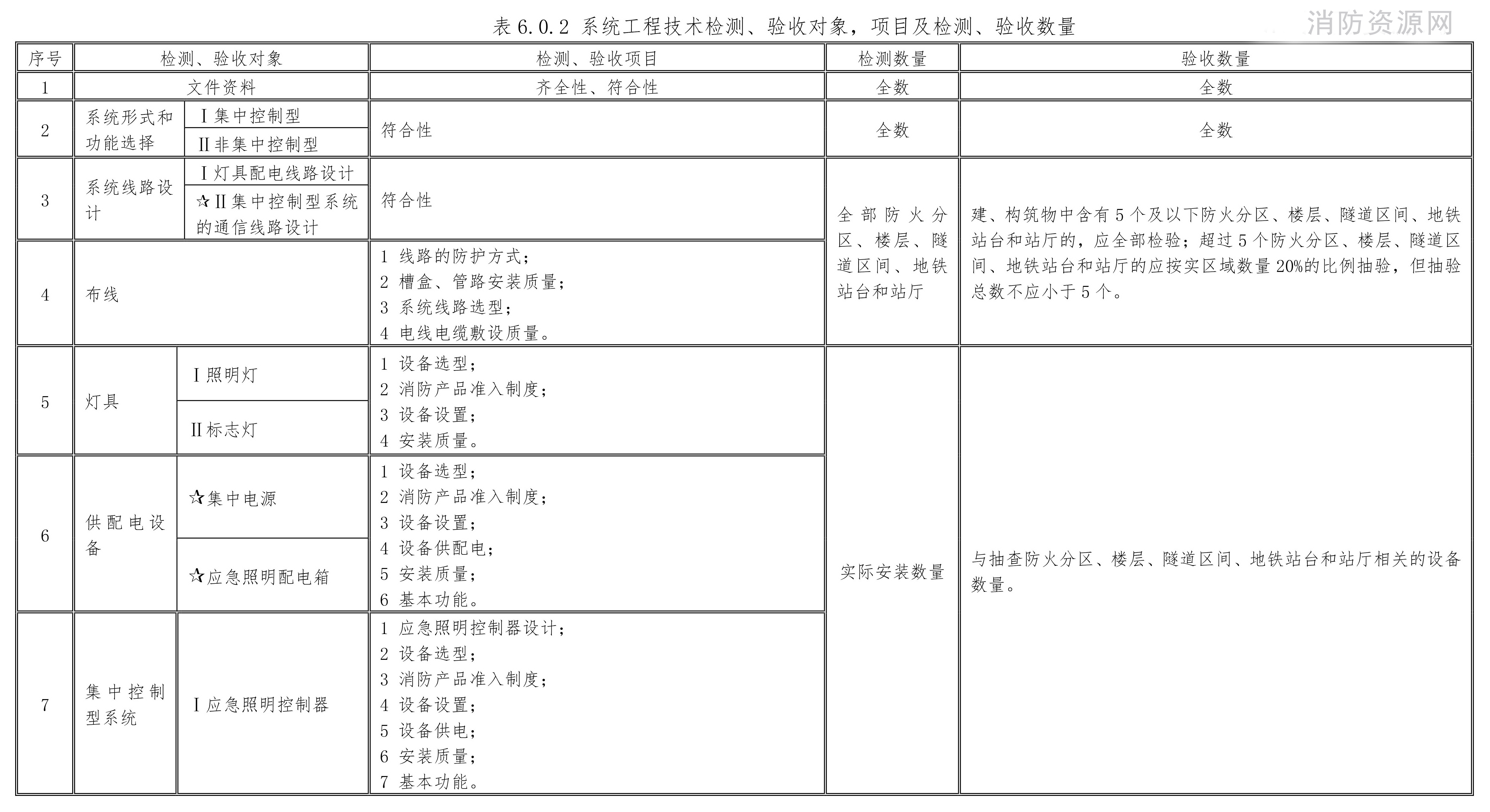 验收对象、项目及数量