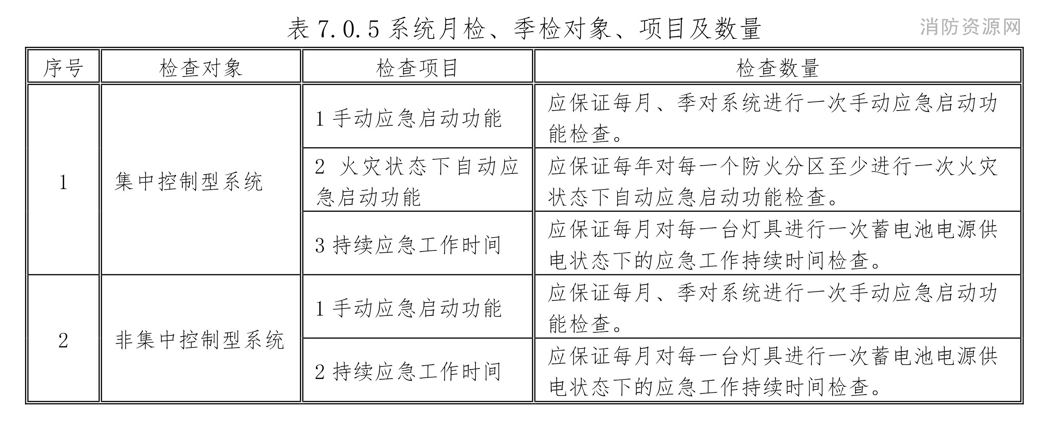 表 7.0.5