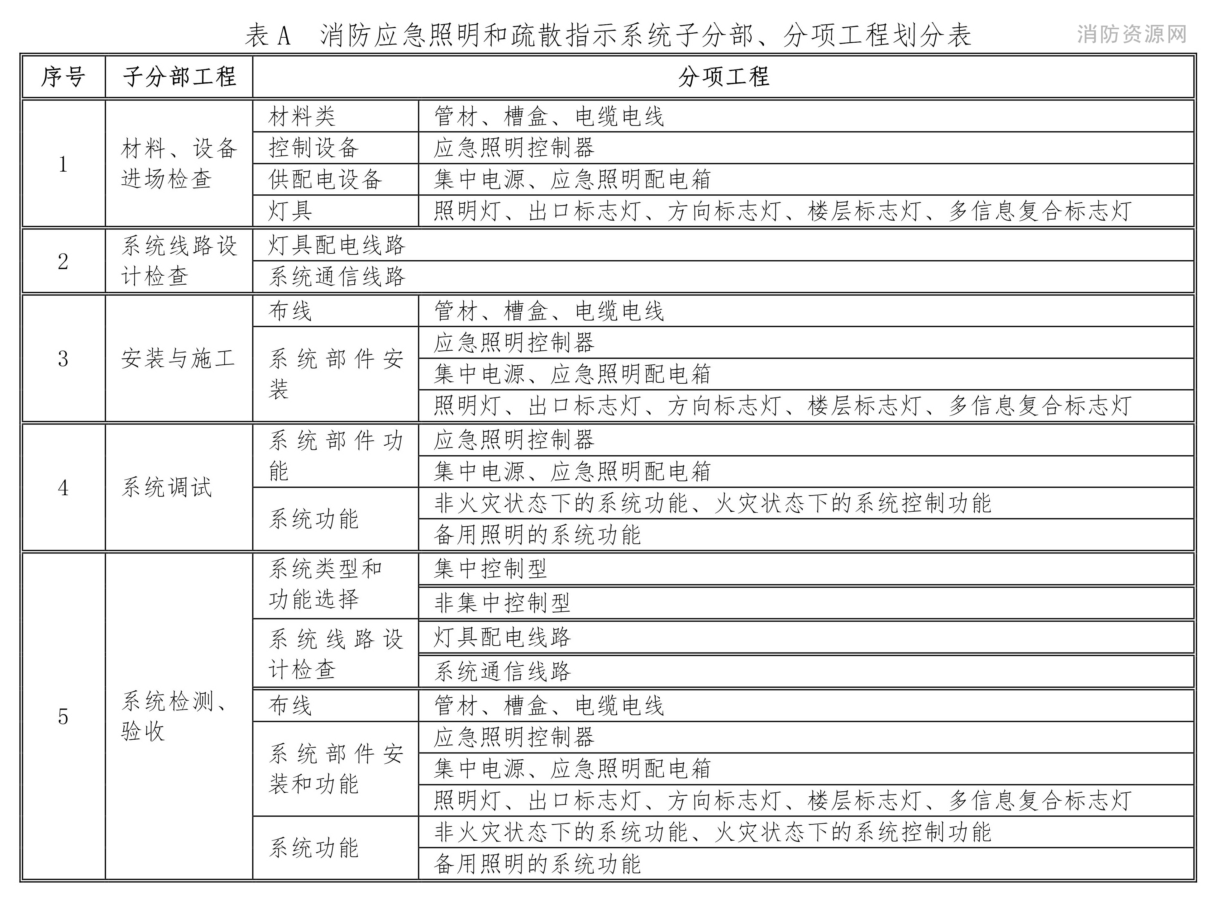 消防应急照明和疏散指示系统子分部、分项工程划分