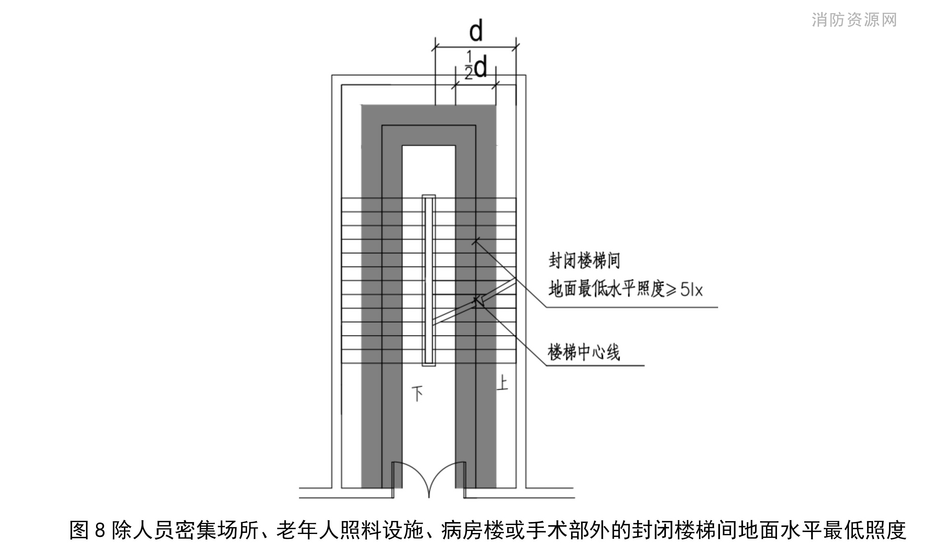 除人员密集场所、老年人照料设施、病房楼或手术部外的封闭楼梯间地面水平最低照度