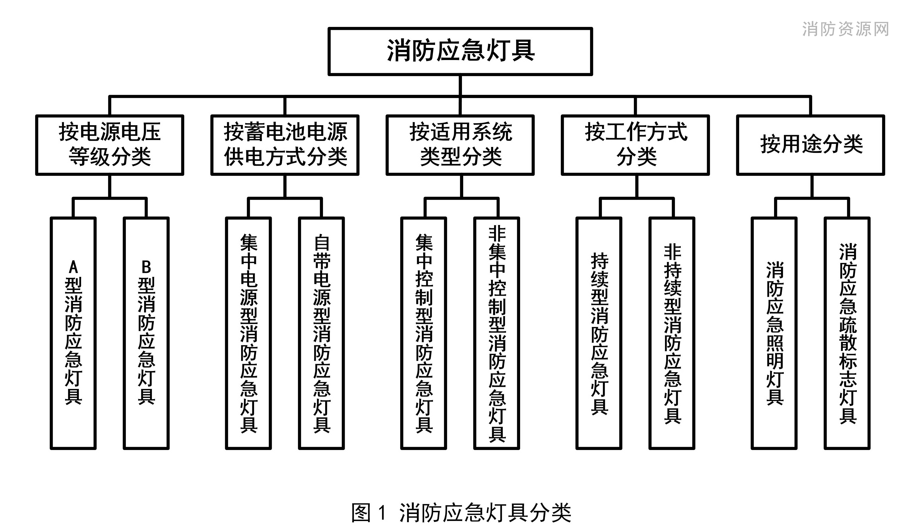 消防应急灯具分类