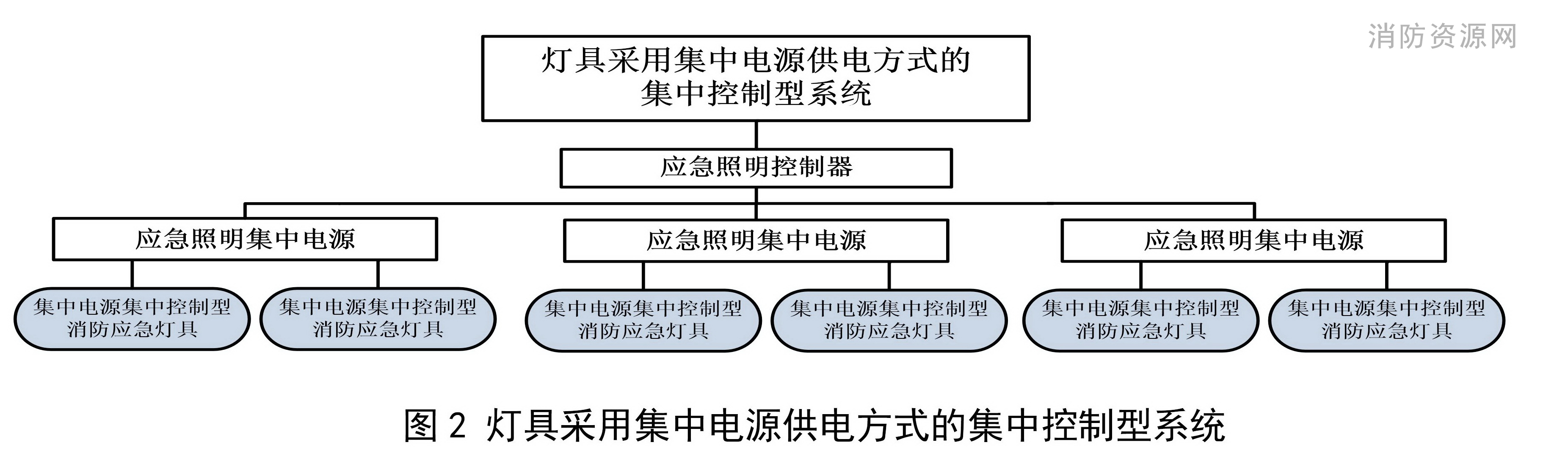 灯具采用集中电源供电方式的集中控制型系统