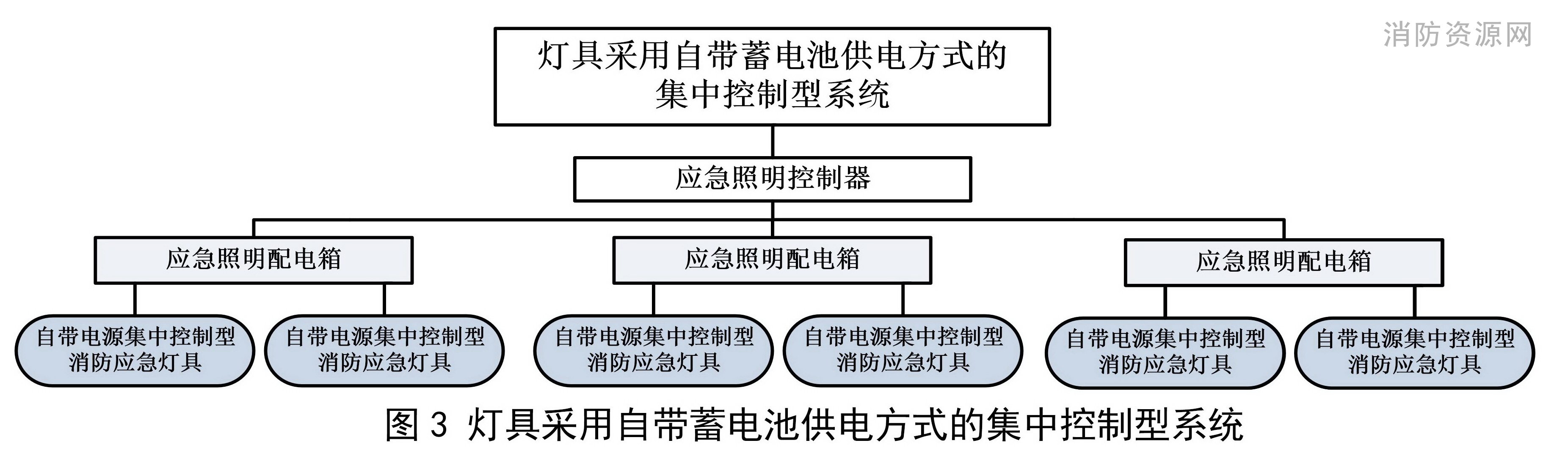 灯具采用自带蓄电池供电方式的集中控制型系统