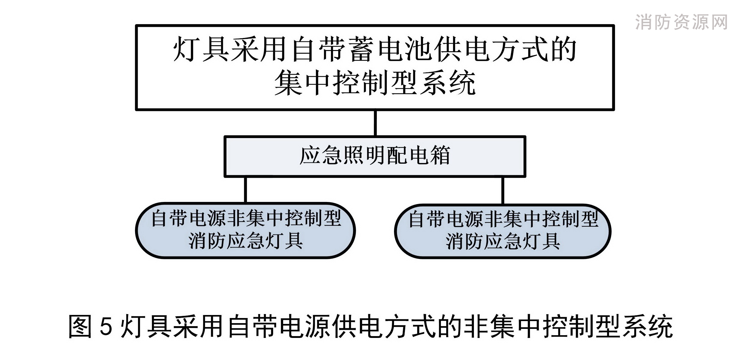 灯具采用自带电源供电方式的非集中控制型系统