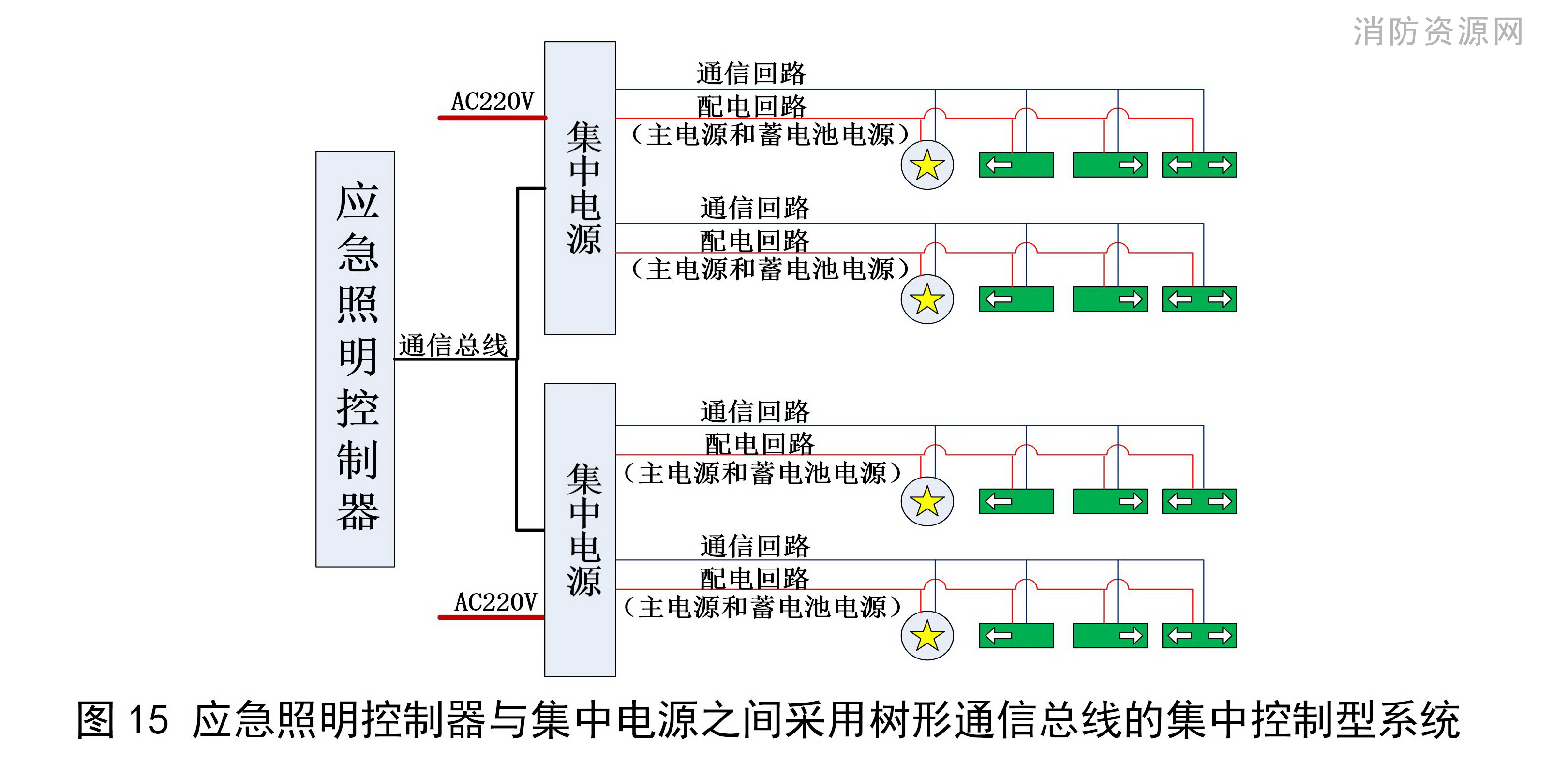 应急照明控制器与集中电源之间采用树形通信总线的集中控制型系统