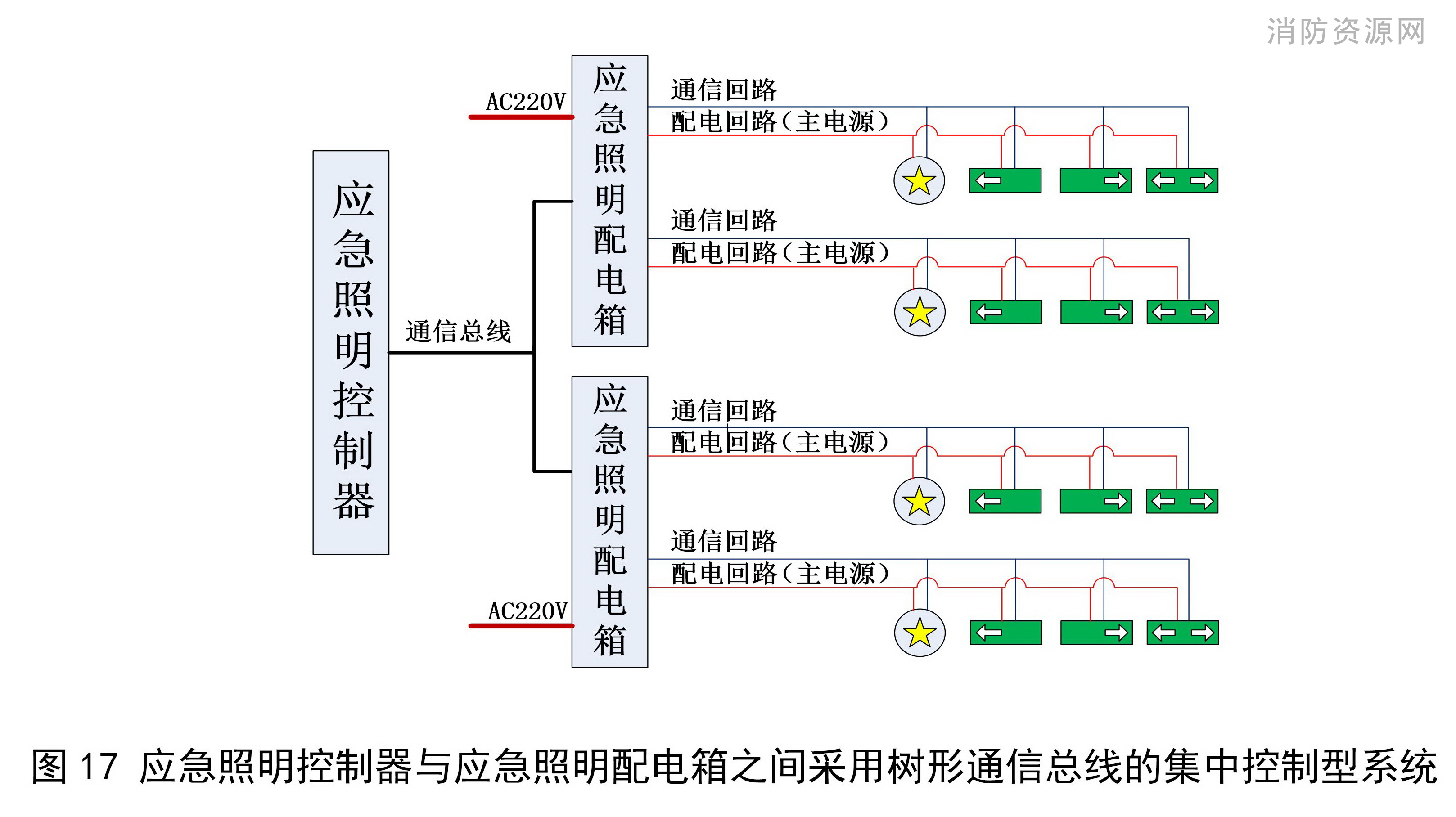 应急照明控制器与应急照明配电箱之间采用树形通信总线的集中控制型系统