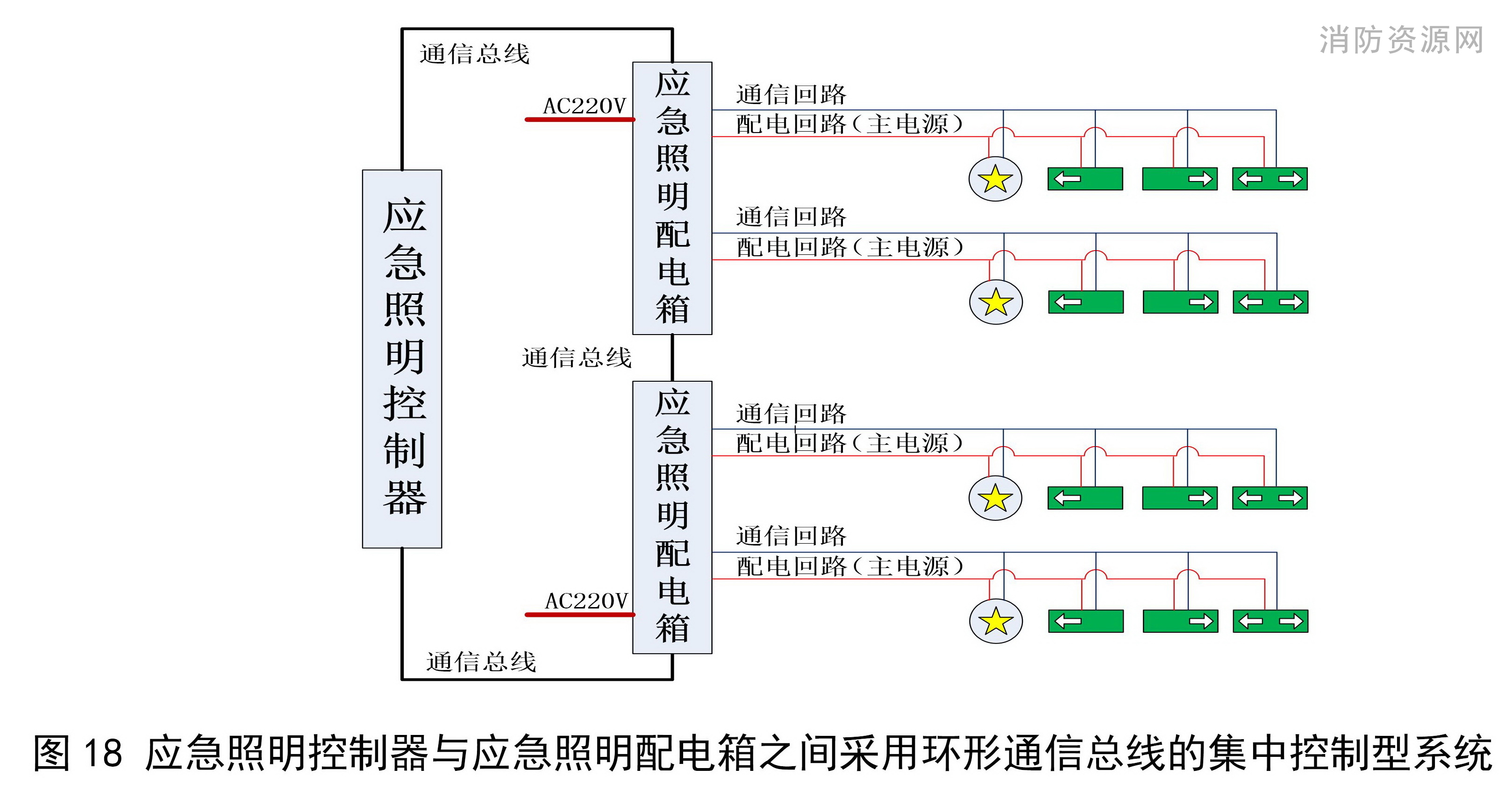 应急照明控制器与应急照明配电箱之间采用环形通信总线的集中控制型系统