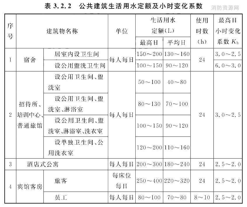 公共建筑生活用水定额及小时变化系数