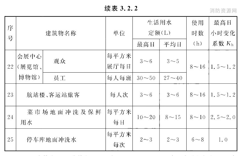 公共建筑生活用水定额及小时变化系数