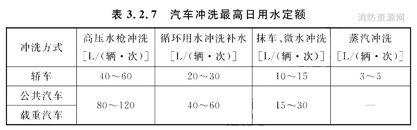 汽车冲洗最高日用水定额