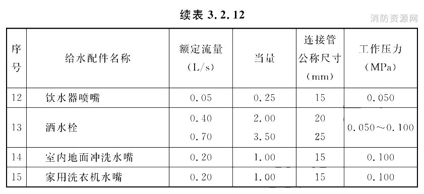 卫生器具的给水额定流量、当量、连接管公称尺寸和工作压力