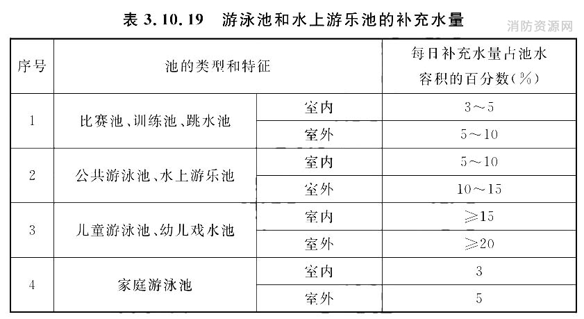 游泳池和水上游乐池的补充水量