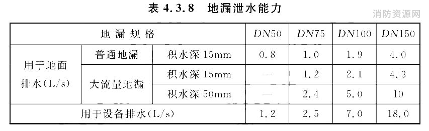 地漏泄水能力