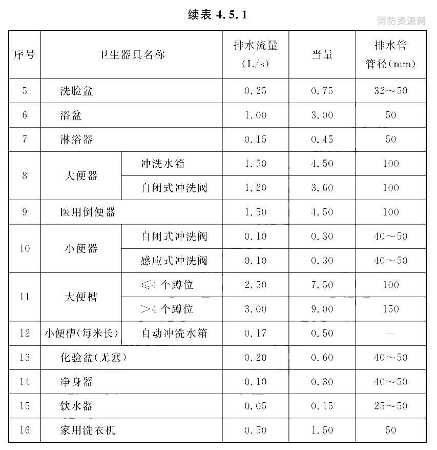 卫生器具排水的流量、当量和排水管的管径