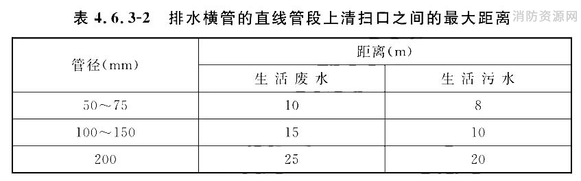 水横管的直线管段上清扫口之间的最大距离