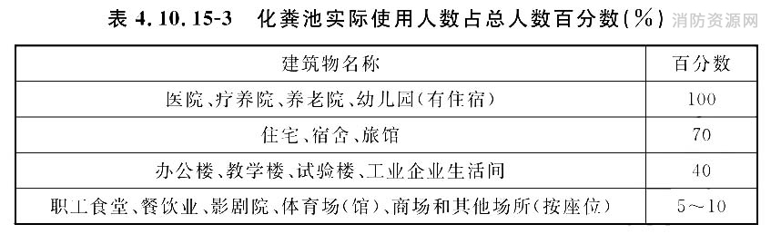 化粪池实际使用人数占总人数百分数(％)