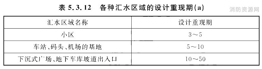 各种汇水区域的设计重现期(a)