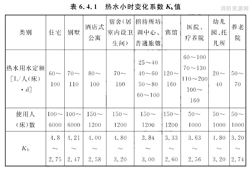 热水小时变化系数Kh值