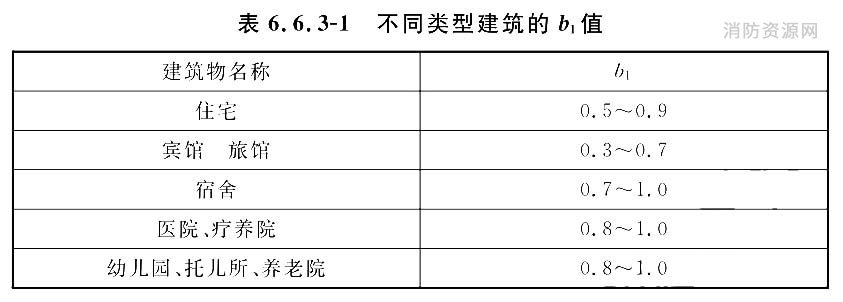 不同类型建筑的b1值