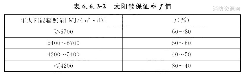 太阳能保证率f值