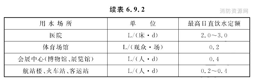 最高日管道直饮水定额