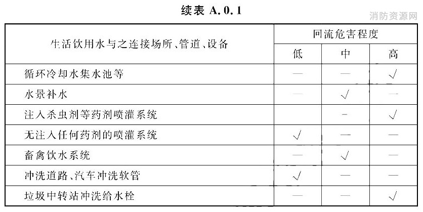 生活饮用水回流污染危害程度划分