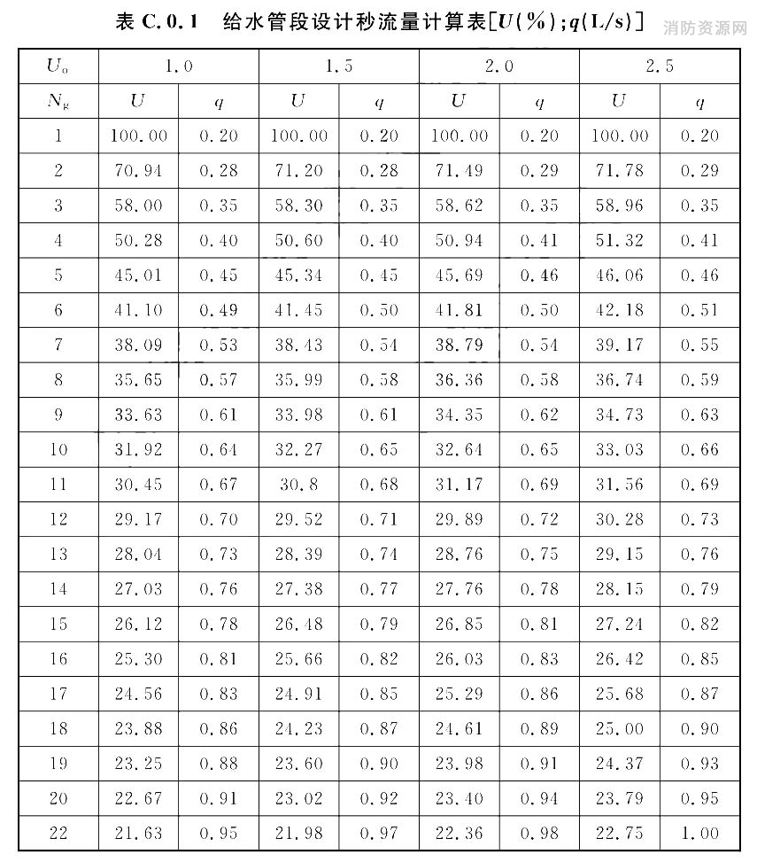 给水管段设计秒流量计算表[U(％)：q(L/s)]