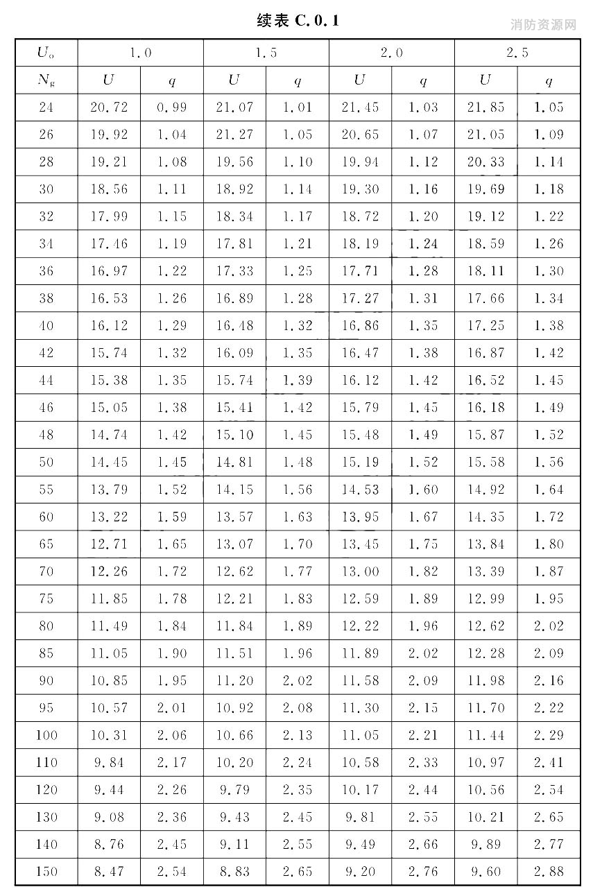 给水管段设计秒流量计算表[U(％)：q(L/s)]