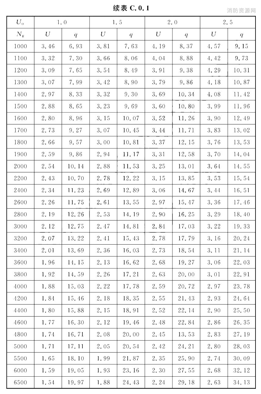 给水管段设计秒流量计算表[U(％)：q(L/s)]