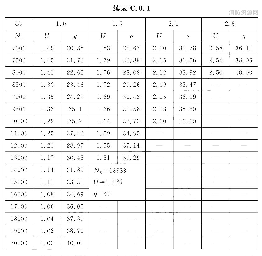 给水管段设计秒流量计算表[U(％)：q(L/s)]