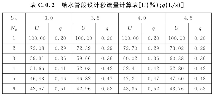 给水管段设计秒流量计算表[U(％)；q(L/s)]