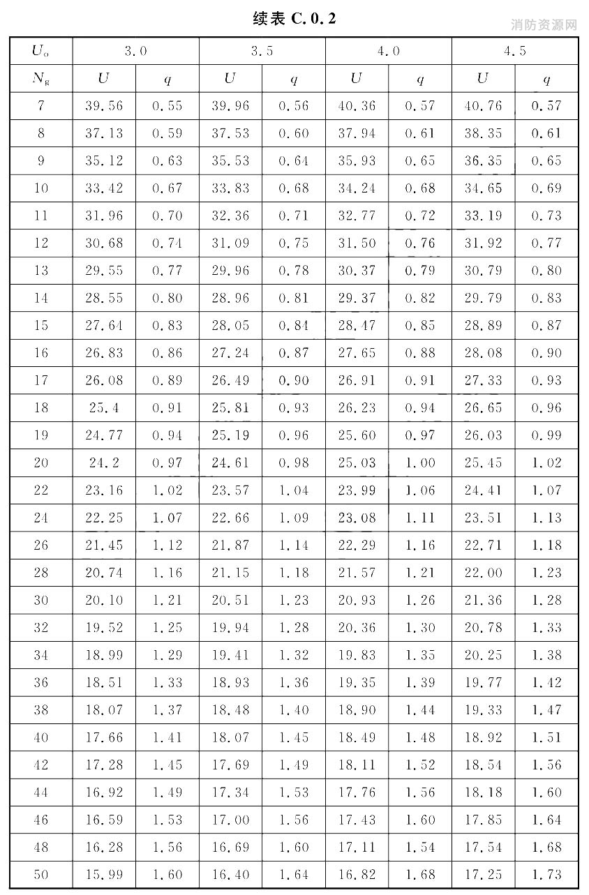 给水管段设计秒流量计算表[U(％)；q(L/s)]