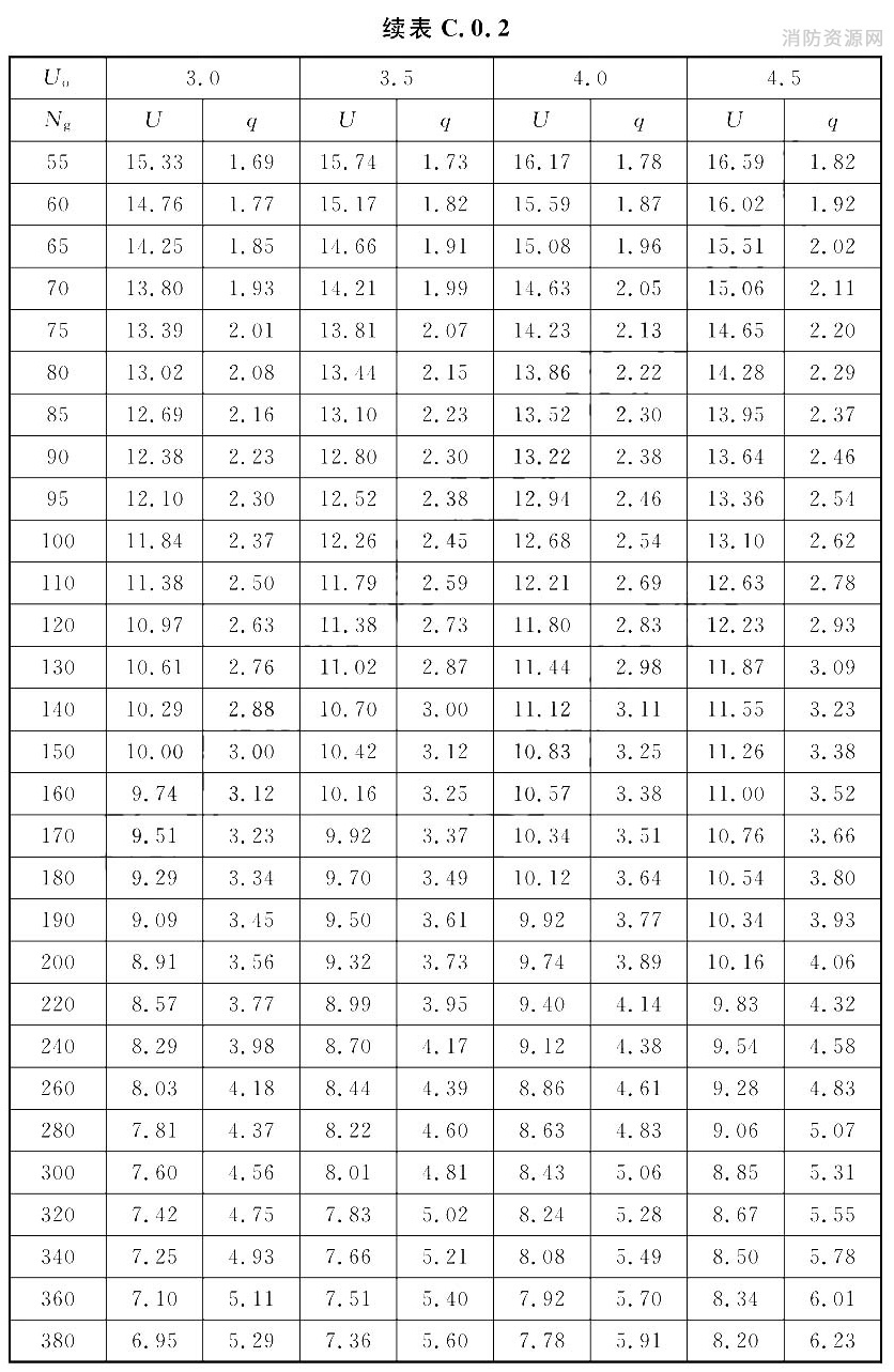 给水管段设计秒流量计算表[U(％)；q(L/s)]