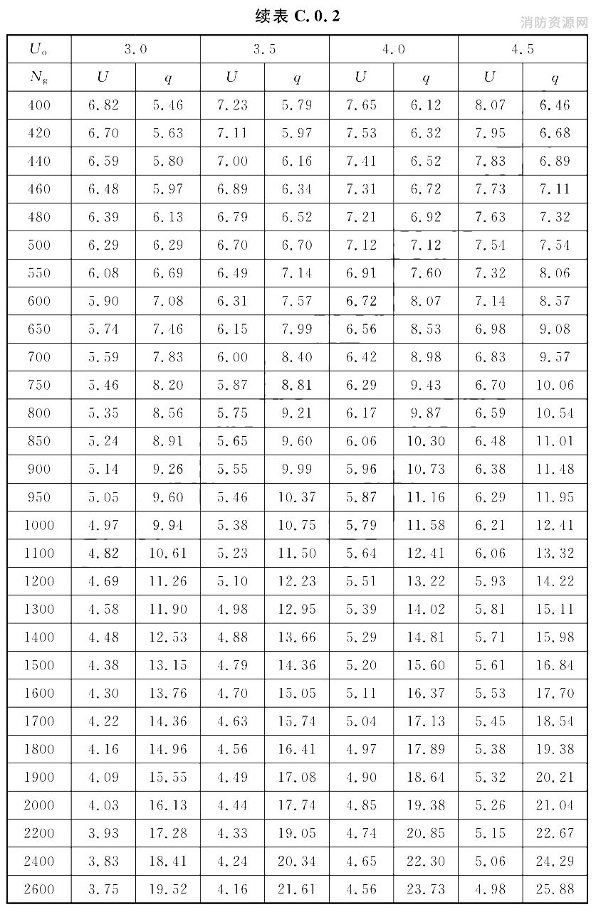 给水管段设计秒流量计算表[U(％)；q(L/s)]