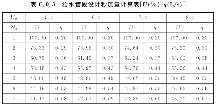 给水管段设计秒流量计算表[U(％)；q(L/s)]