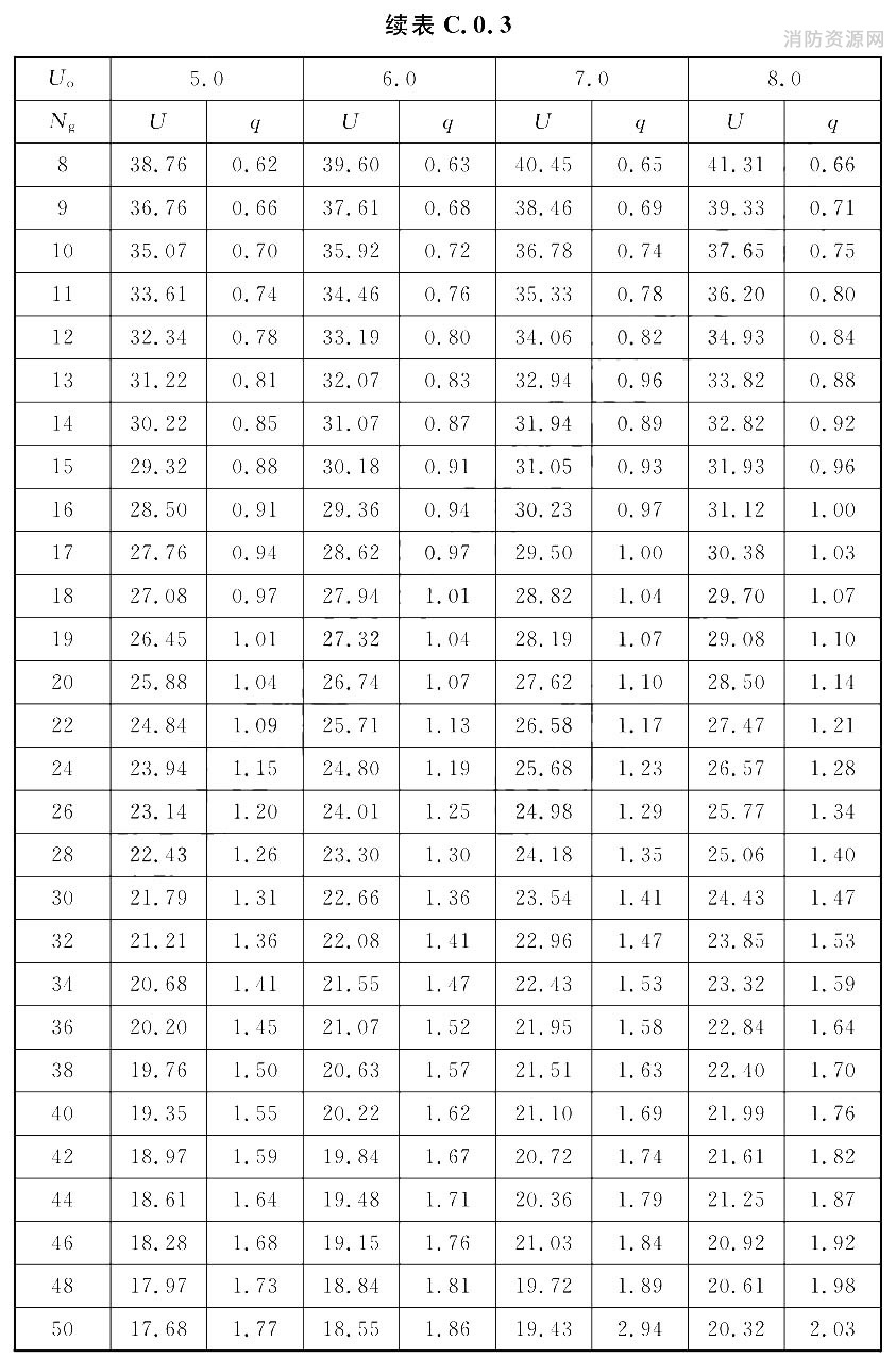 给水管段设计秒流量计算表[U(％)；q(L/s)]