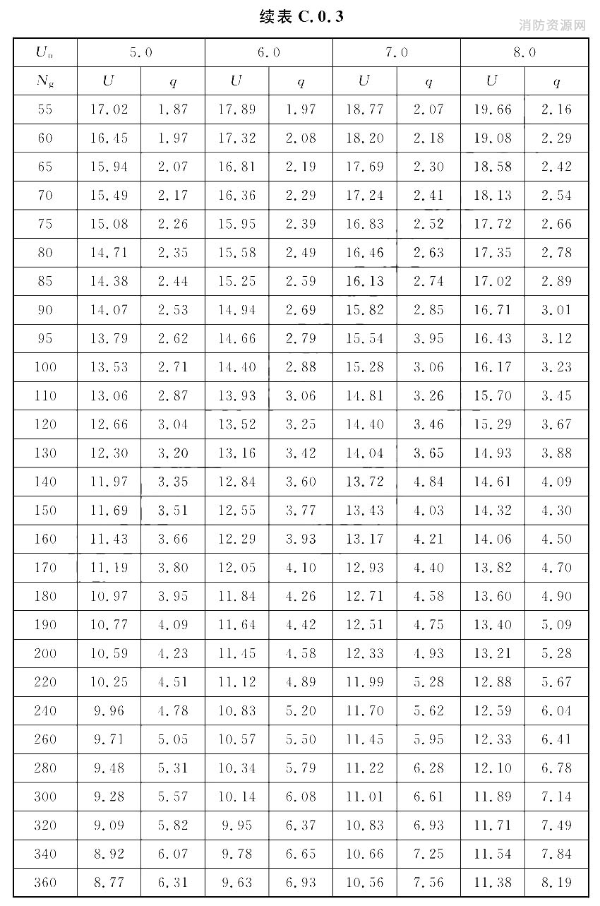 给水管段设计秒流量计算表[U(％)；q(L/s)]