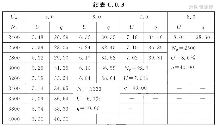 给水管段设计秒流量计算表[U(％)；q(L/s)]