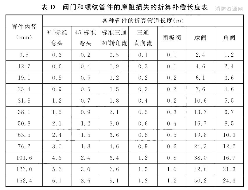 阀门和螺纹管件的摩阻损失的折算补偿长度表