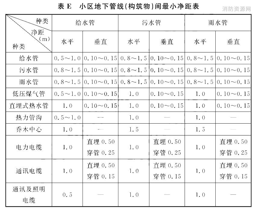 小区地下管线(构筑物)间最小净距表