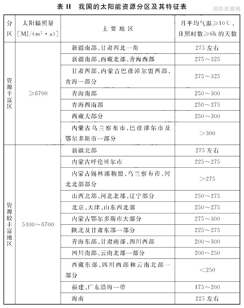 我国的太阳能资源分区及其特征表