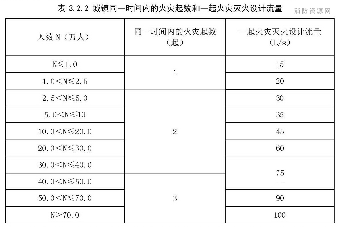 城镇同一时间内的火灾起数和一起火灾灭火设计流量