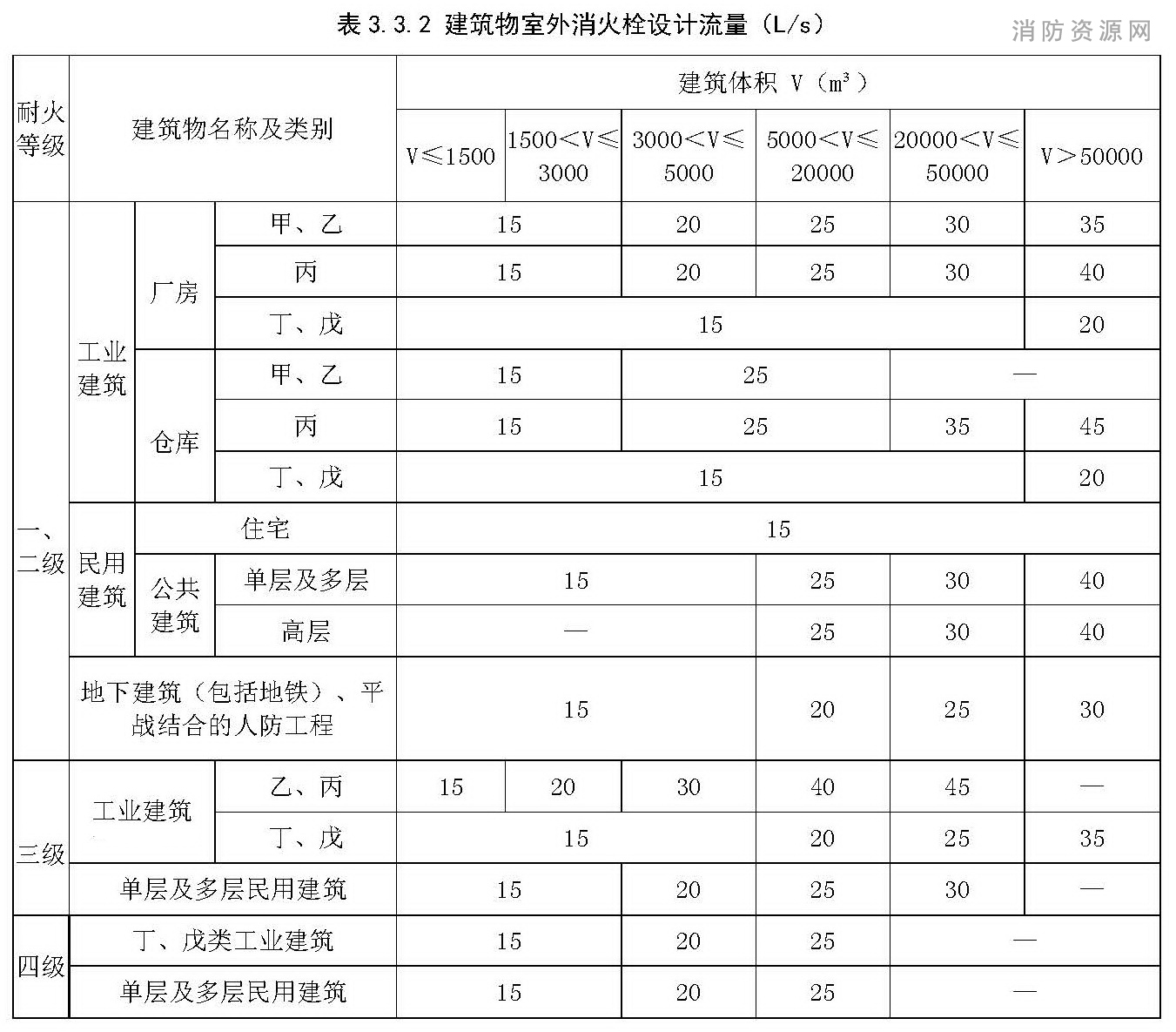 建筑物室外消火栓设计流量（L/s）