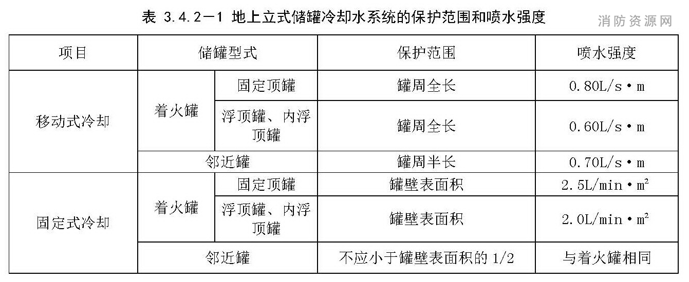 地上立式储罐冷却水系统的保护范围和喷水强度