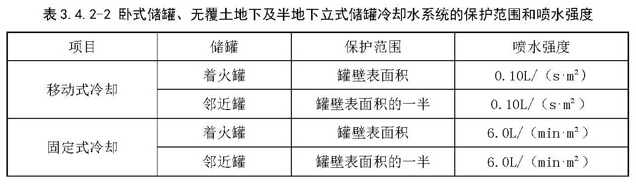 卧式储罐、无覆土地下及半地下立式储罐冷却水系统的保护范围和喷水强度