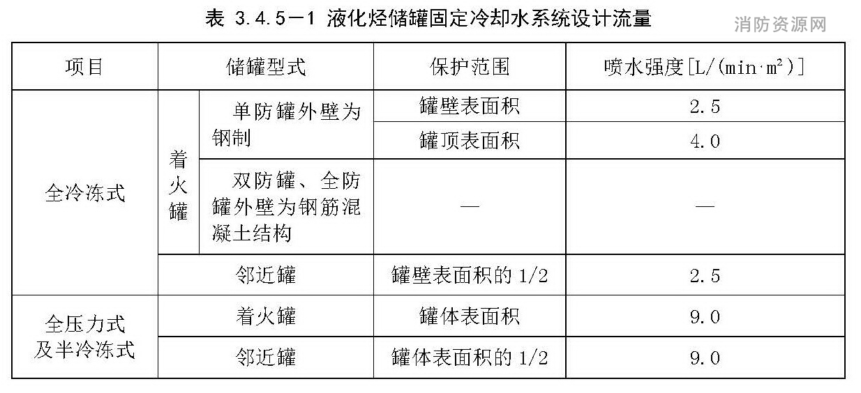 液化烃储罐固定冷却水系统设计流量