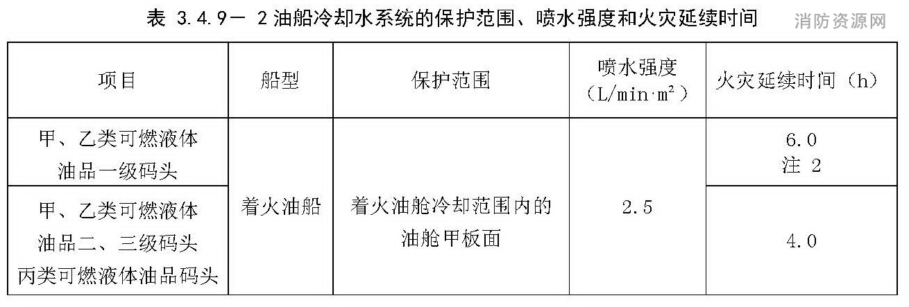 油船冷却水系统的保护范围、喷水强度和火灾延续时间