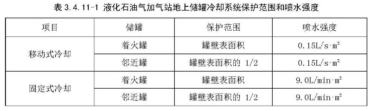 液化石油气加气站地上储罐冷却系统保护范围和喷水强度