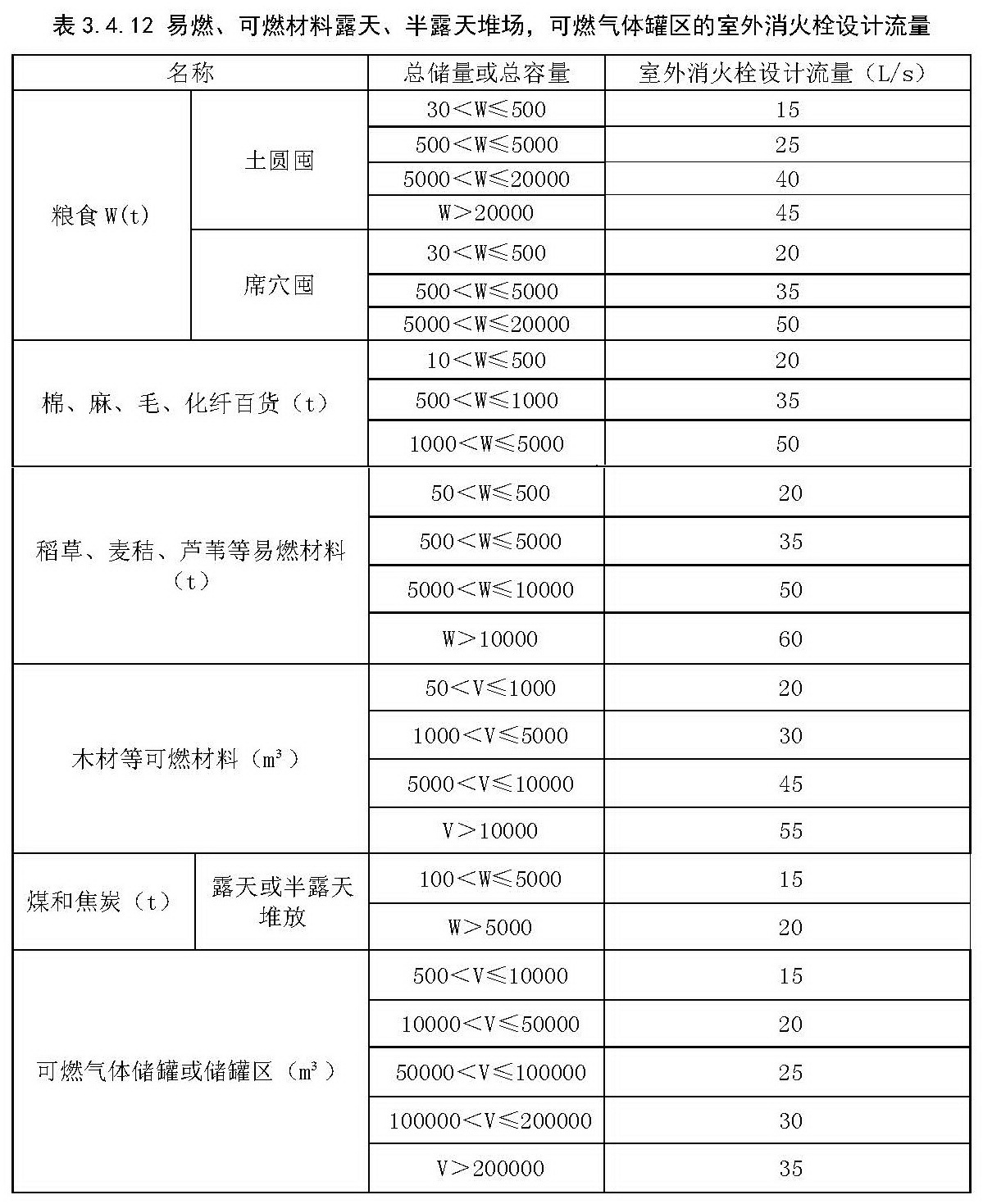 易燃、可燃材料露天、半露天堆场，可燃气体罐区的 室外消火栓设计流量