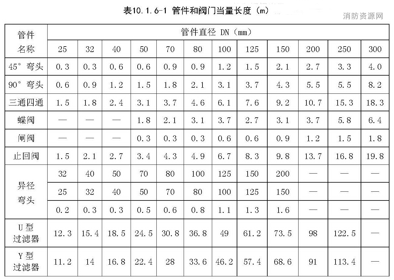 管件和阀门当量长度（m）